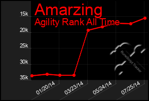 Total Graph of Amarzing