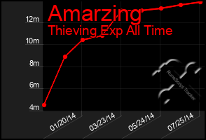 Total Graph of Amarzing