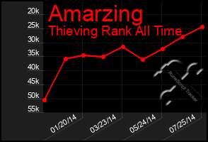 Total Graph of Amarzing