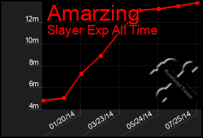 Total Graph of Amarzing