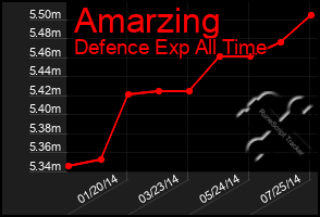 Total Graph of Amarzing