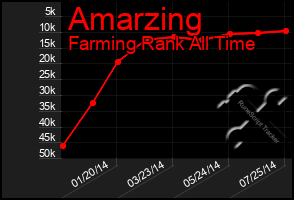 Total Graph of Amarzing
