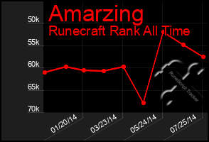 Total Graph of Amarzing
