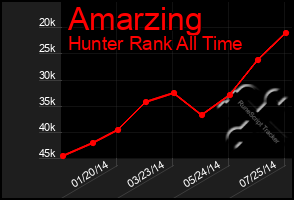 Total Graph of Amarzing