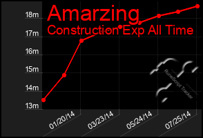 Total Graph of Amarzing