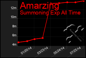 Total Graph of Amarzing