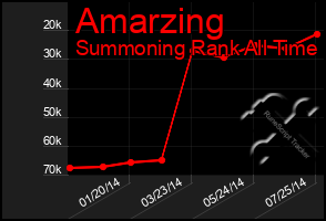 Total Graph of Amarzing