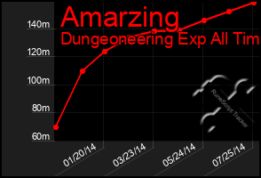 Total Graph of Amarzing