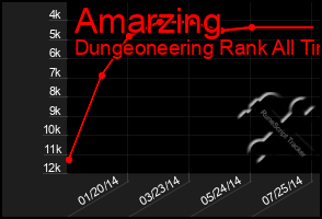 Total Graph of Amarzing