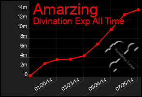 Total Graph of Amarzing