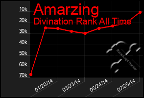 Total Graph of Amarzing