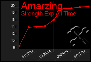 Total Graph of Amarzing