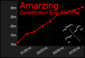 Total Graph of Amarzing