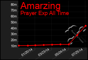 Total Graph of Amarzing