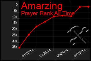 Total Graph of Amarzing