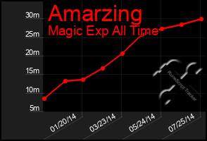 Total Graph of Amarzing