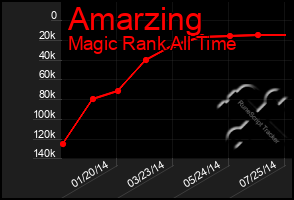 Total Graph of Amarzing