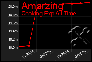Total Graph of Amarzing