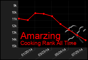 Total Graph of Amarzing