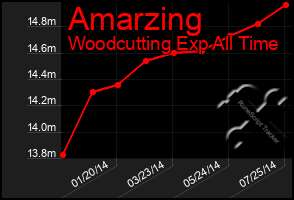 Total Graph of Amarzing