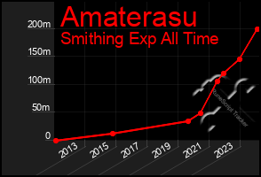 Total Graph of Amaterasu