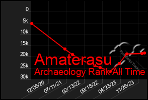 Total Graph of Amaterasu