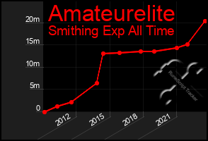 Total Graph of Amateurelite