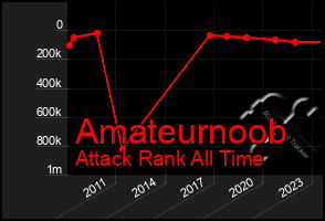 Total Graph of Amateurnoob