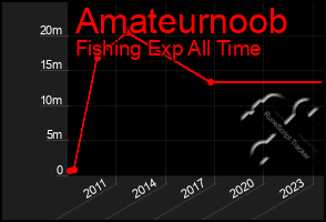 Total Graph of Amateurnoob