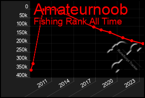 Total Graph of Amateurnoob