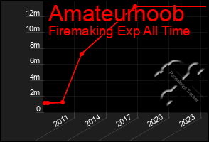 Total Graph of Amateurnoob