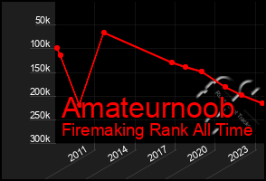 Total Graph of Amateurnoob