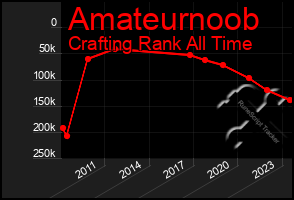 Total Graph of Amateurnoob