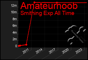 Total Graph of Amateurnoob