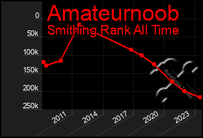 Total Graph of Amateurnoob