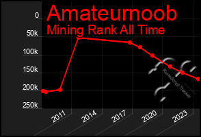 Total Graph of Amateurnoob