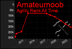 Total Graph of Amateurnoob