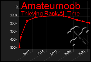 Total Graph of Amateurnoob