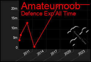 Total Graph of Amateurnoob