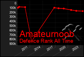 Total Graph of Amateurnoob