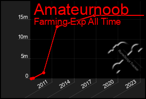 Total Graph of Amateurnoob