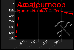 Total Graph of Amateurnoob