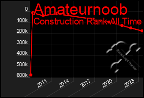 Total Graph of Amateurnoob