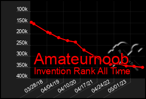 Total Graph of Amateurnoob