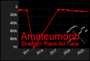 Total Graph of Amateurnoob