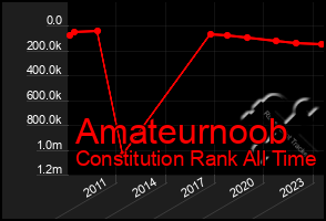 Total Graph of Amateurnoob