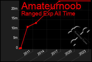 Total Graph of Amateurnoob