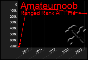 Total Graph of Amateurnoob