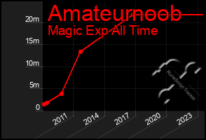 Total Graph of Amateurnoob