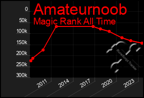 Total Graph of Amateurnoob